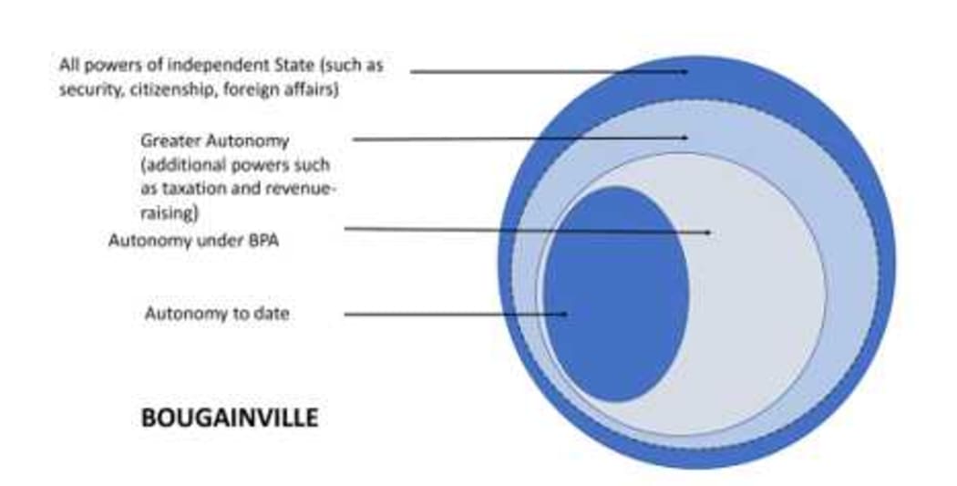 A diagram of possibilities around Bougainville's political status