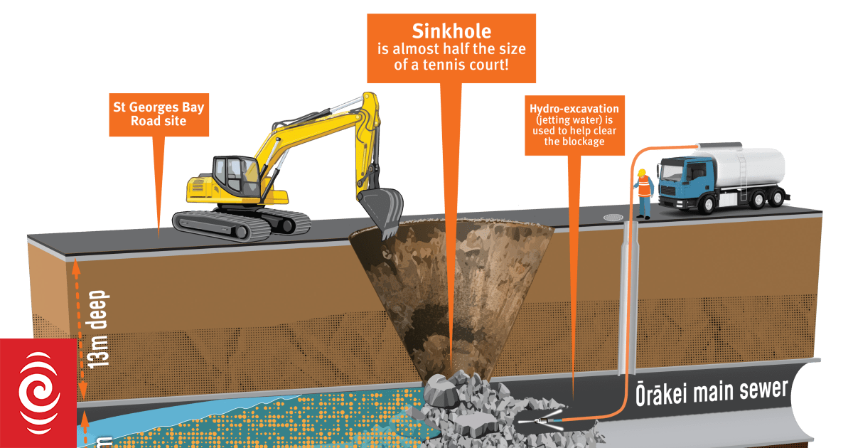 Temporary pipe to be installed at sinkhole site in Auckland RNZ