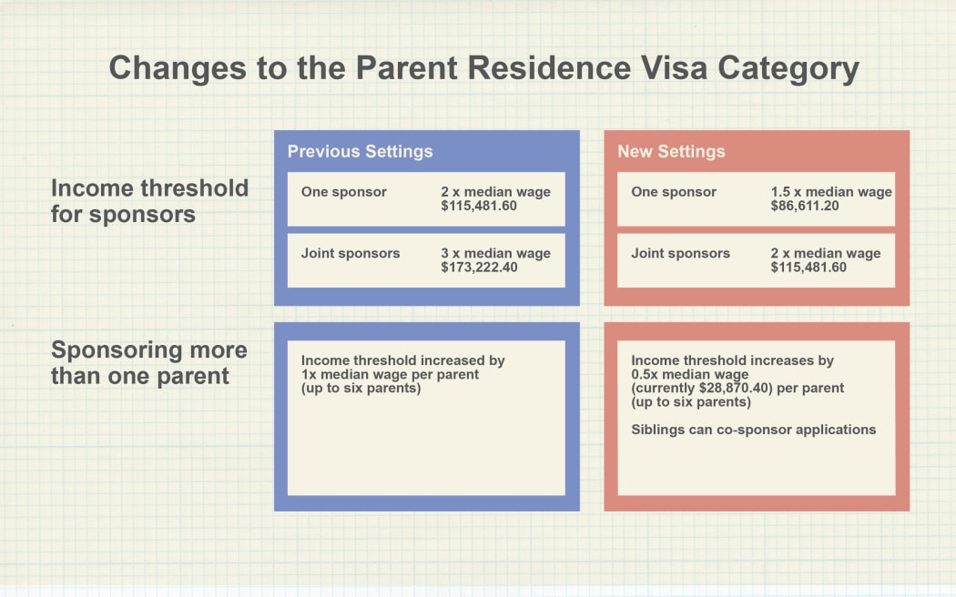 Resident visa categories reopen What you need to know RNZ News