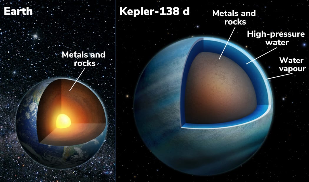 Esta ilustración muestra secciones transversales de la Tierra y el exoplaneta Kepler-138d.  Las mediciones de densidad de Kepler-138d sugieren que puede tener una capa de agua que constituye más del 50% de su volumen.