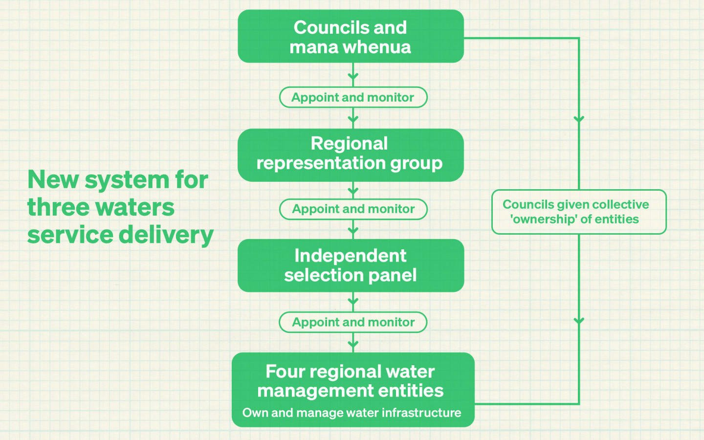 Three waters What you need to know RNZ News