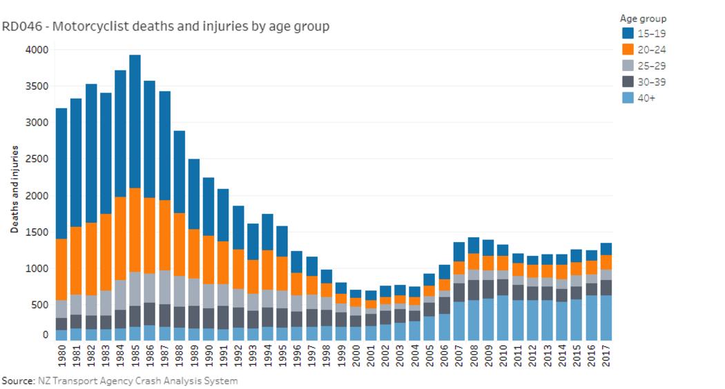 Motorcycle deaths and injuries by age group.