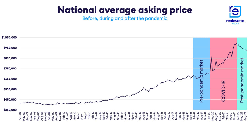House asking prices dropping 10k per month on average report RNZ News