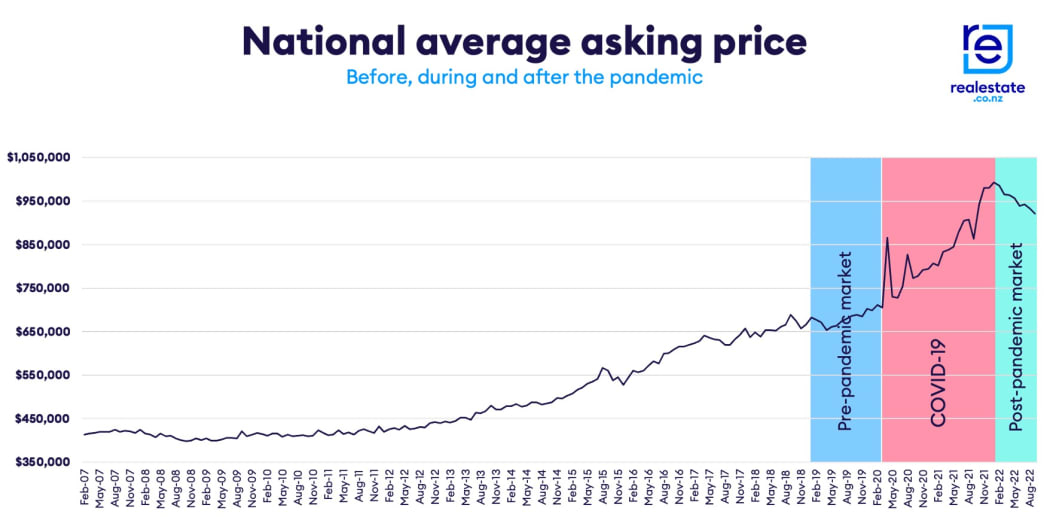 Real Estate national average