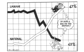 A cartoon by Tom Scott in the Evening Post on 24 February 1988 shows Prime Minister David Lange clinging to a declining poll curve and Jim Bolger riding high, with both thinking "Oh Dear!! How did this happen?"
