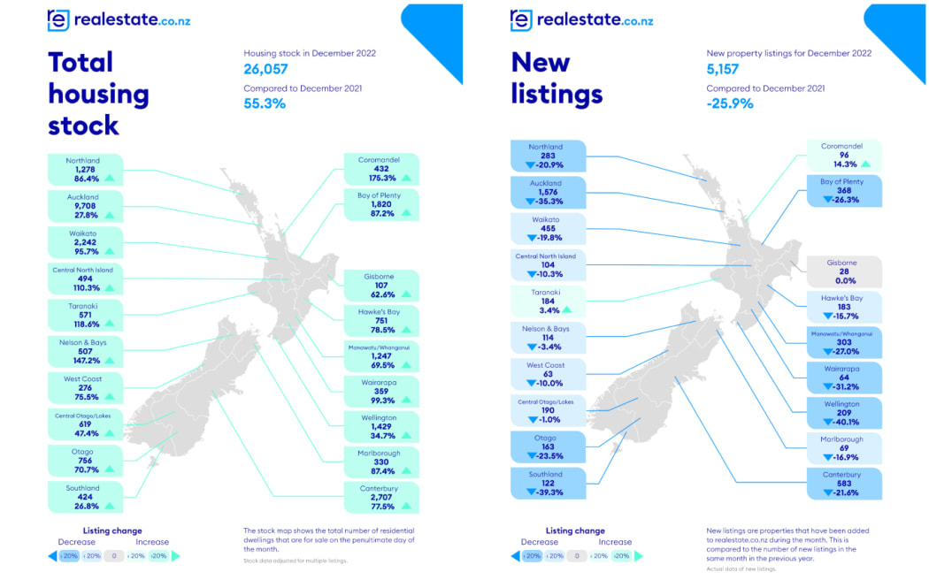 The left graph shows that the average number of houses for sale was up by about 55 percent year-on-year in December 2022, while the graph on the right indicates that the overall average number of new listings in December 2022 was nearly 26 percent lower than in December 2021.