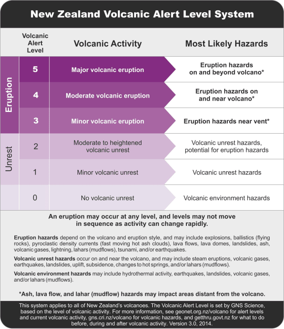 The revised New Zealand Volcanic Alert System which came into effect in July 2014 is a 6-level numeric system that shows volcanic activity level and most likely hazards.