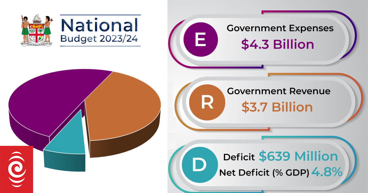 Fiji Budget: Major spendings and projects - Vimarsana News