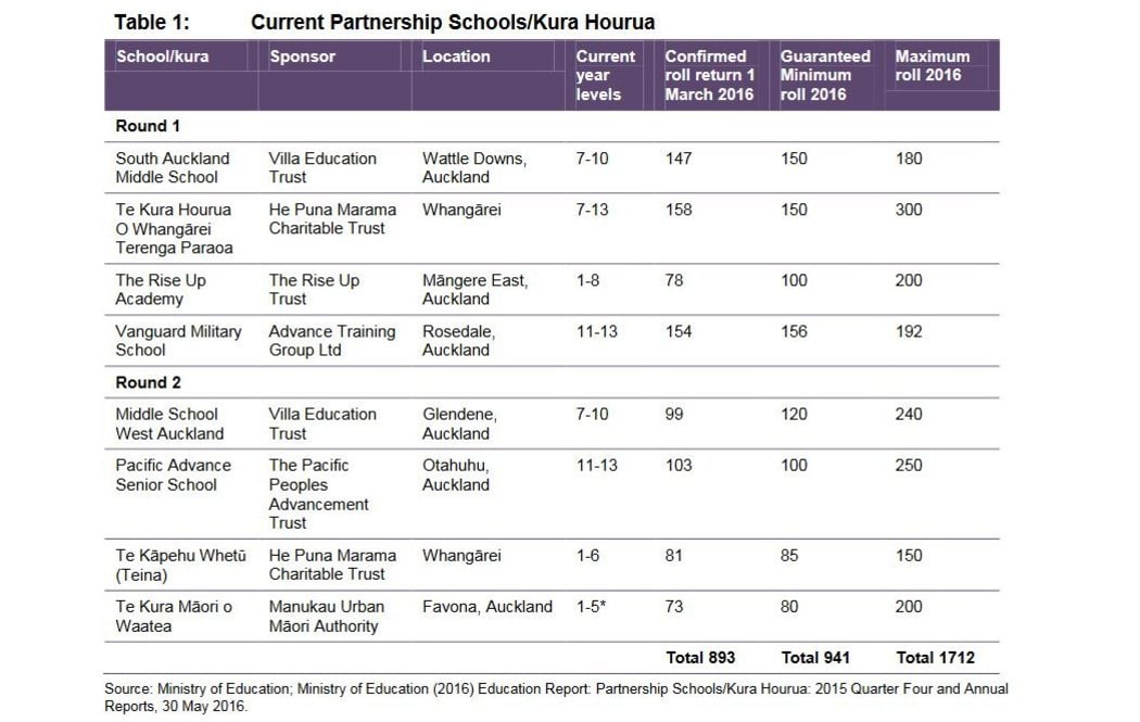 http://www.educationcounts.govt.nz/__data/assets/pdf_file/0019/181450/MartinJenkins-Report-Evaluation-of-Partnership-Schools-Kura-Hourua-Policy.pdf