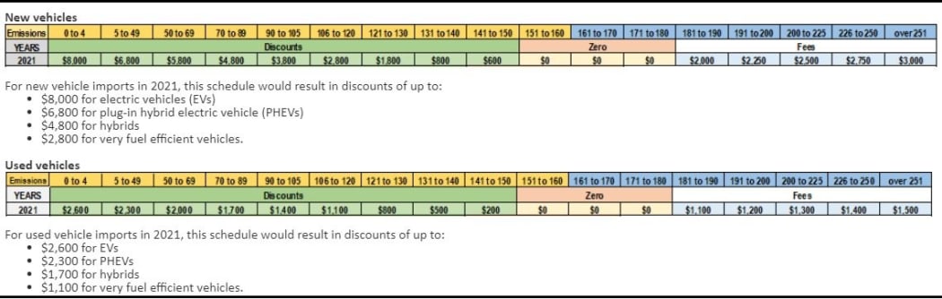 Proposed fees and discounts for cars with different levels of fuel efficiency.