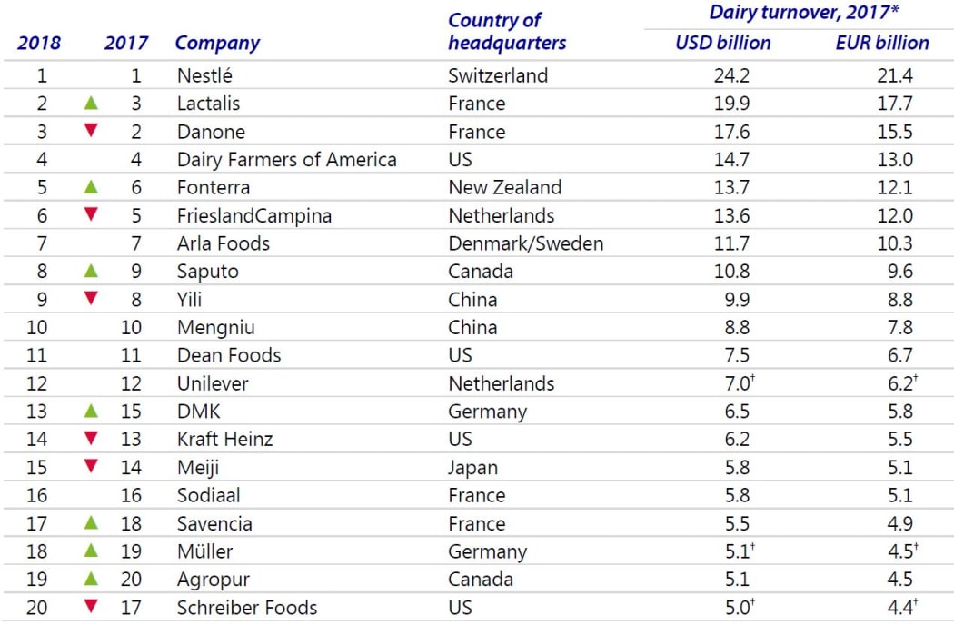 Fonterra Becomes World s 5th Largest Dairy Company RNZ News