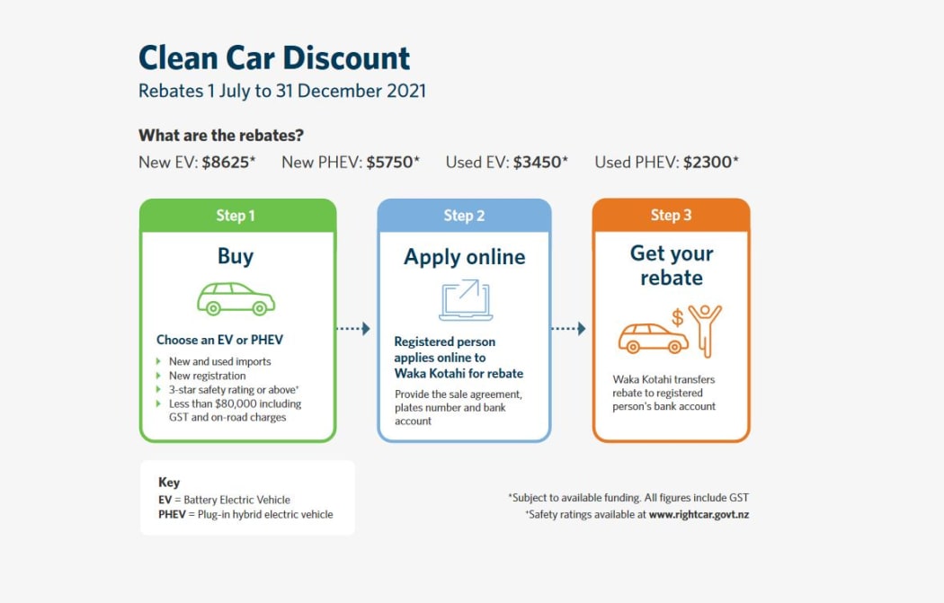 Rebate scheme announced for buyers of new and used electric and hybrid