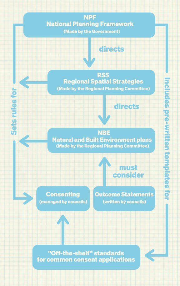 National Planning Framework consent flowchart
