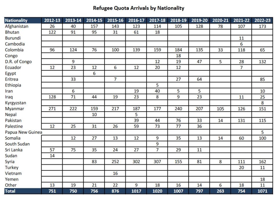Gráfico INZ que rastrea las cuotas de refugiados por país de origen de los últimos 10 años.