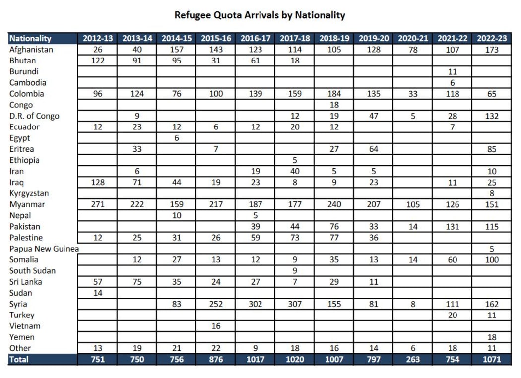 Un gráfico INZ que traza los países de donde provienen las cuotas de refugiados en los últimos 10 años.