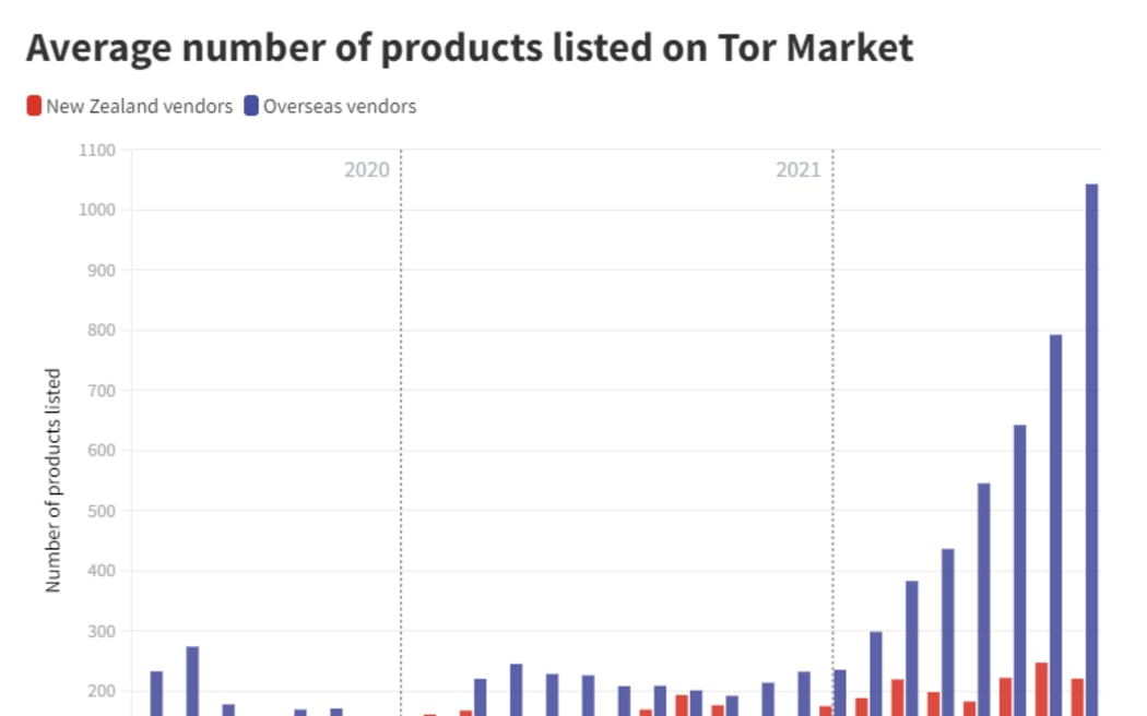 At the start of 2022, over a thousand products were listed on Tor Market.