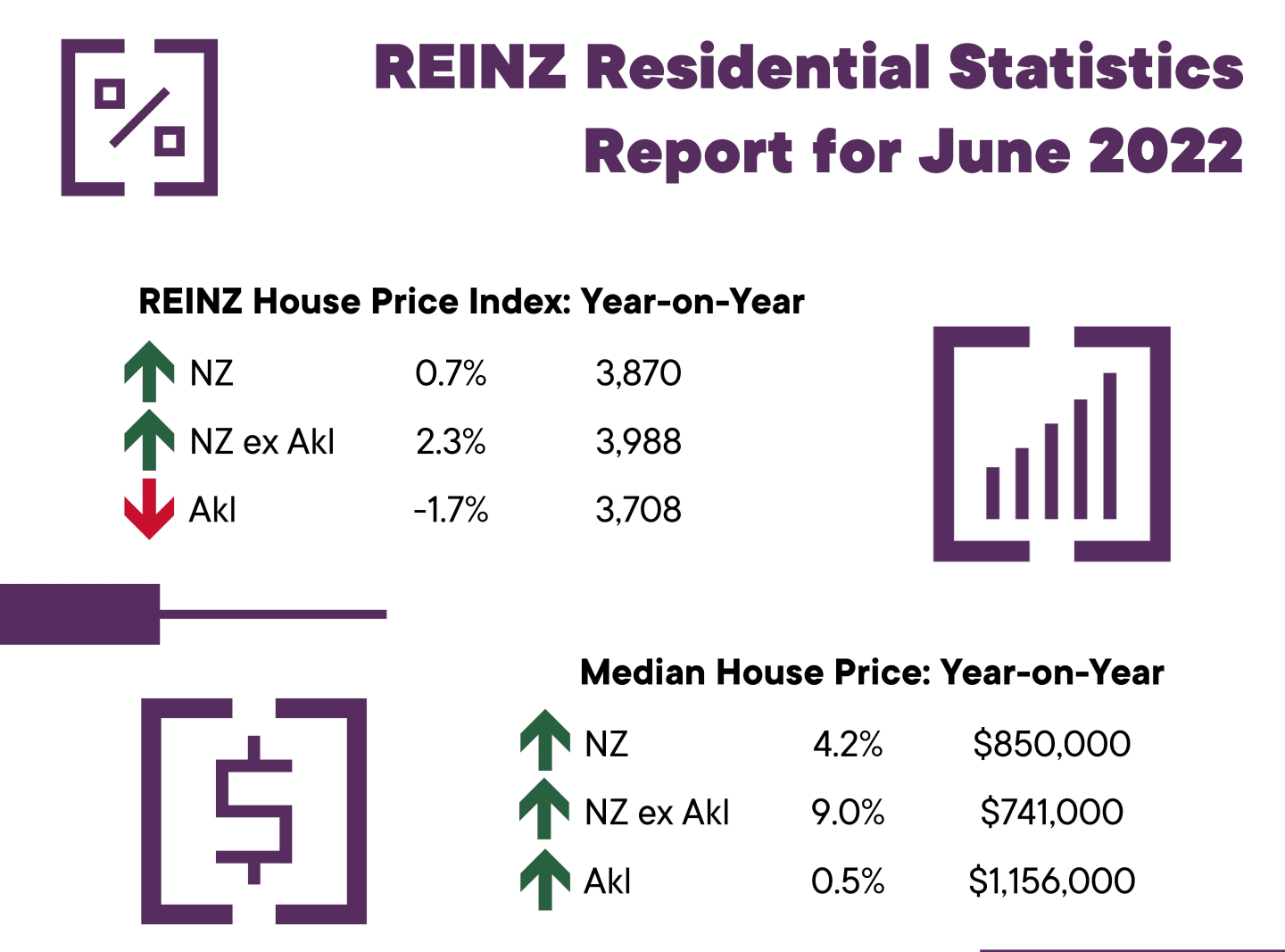 REINZ housing data for June 2022