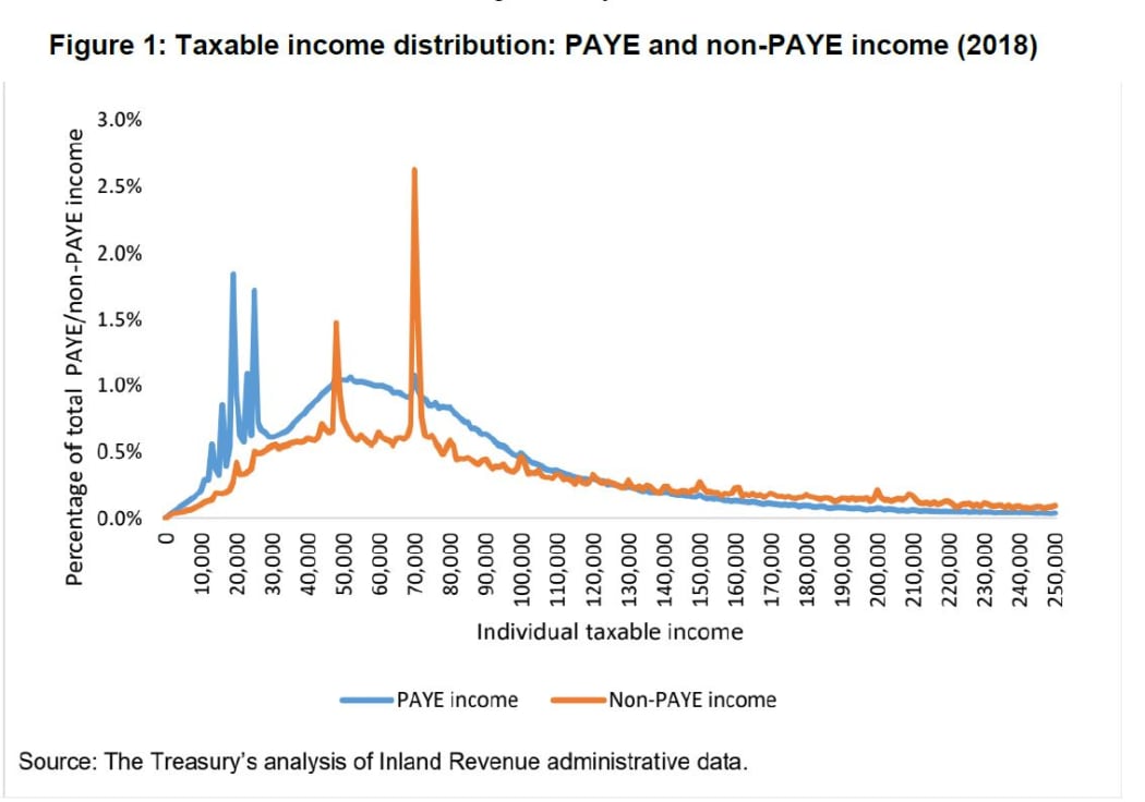 The IRD found "bunching" of incomes of non-PAYE earners at tax thresholds. Non-PAYE earners are generally self-employed.
