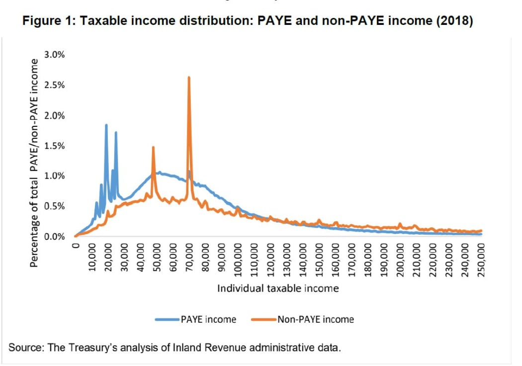 IRD says high earners may be trying to avoid new tax bracket