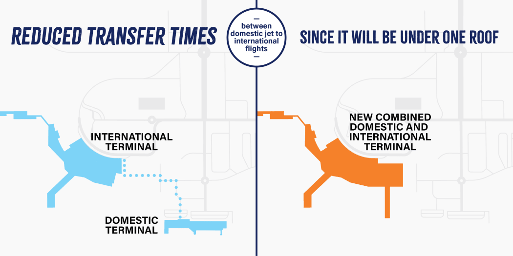 A graphic showing how the Auckland Airport redevelopment will result in the domestic and international terminals coming under one roof.