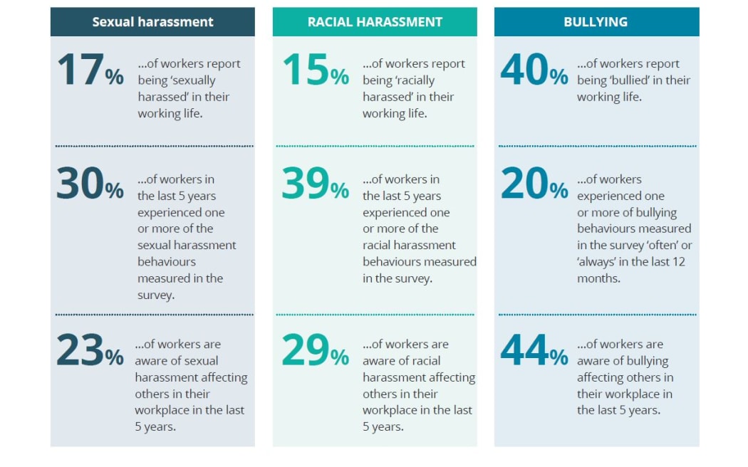 Experiences of Workplace Bullying and Harassment in Aotearoa New Zealand report, 29 August 2022.