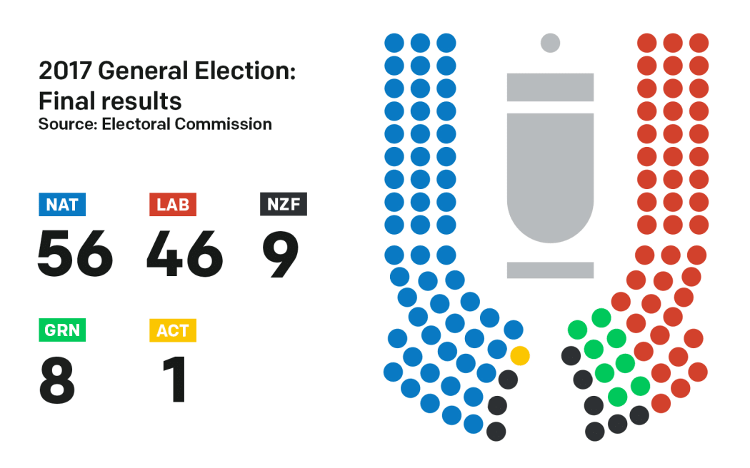 Poll predictions prove practically precise RNZ News