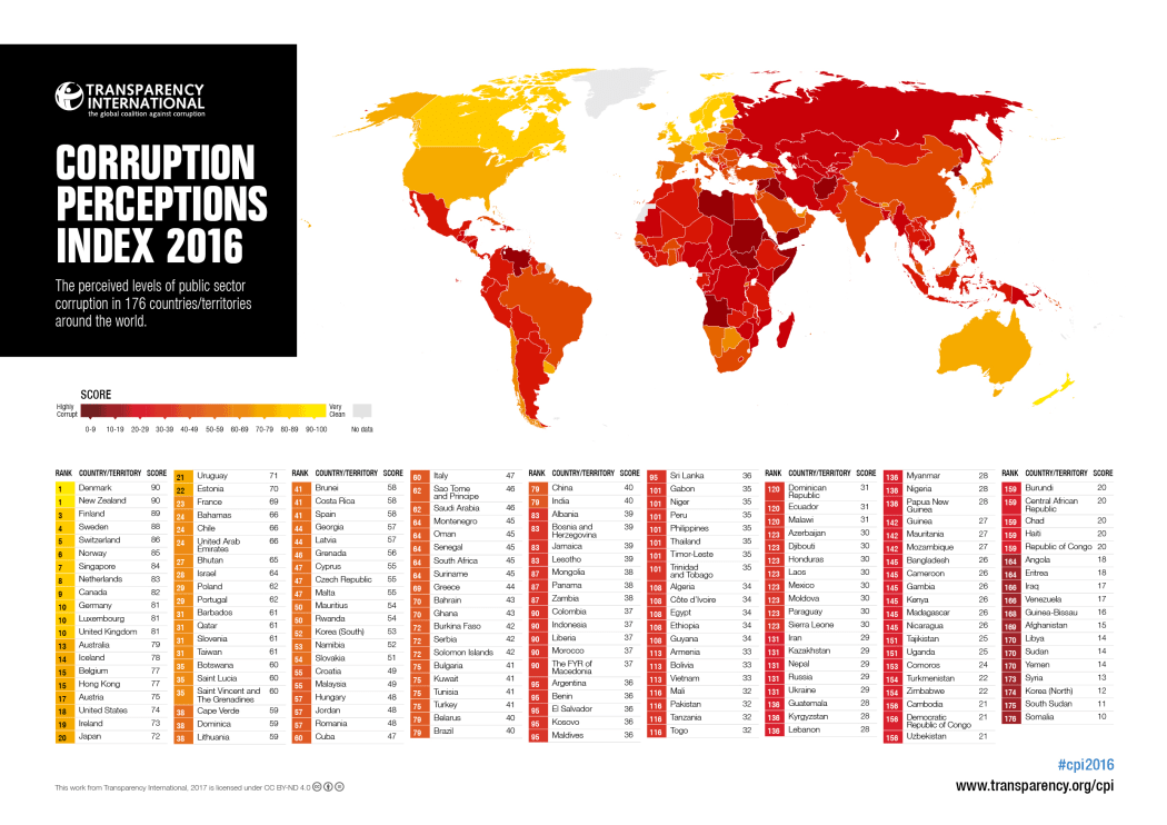 PNG improves on global corruption index RNZ News