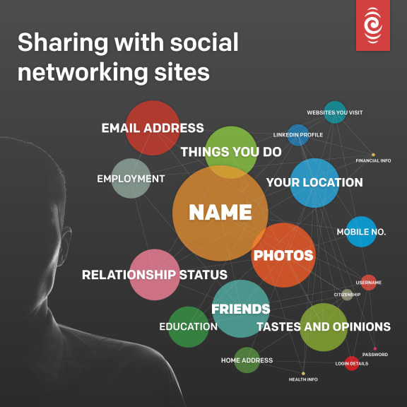 Victoria University research in 2014 found only a tiny percentage of people shared financial information and criminal convictions on social networking sites, but greater proportions still shared basic details like their name and location.
