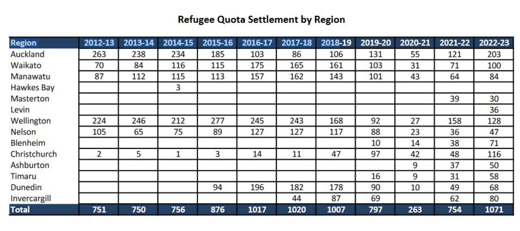 Áreas donde los refugiados han sido reasentados en la última década.