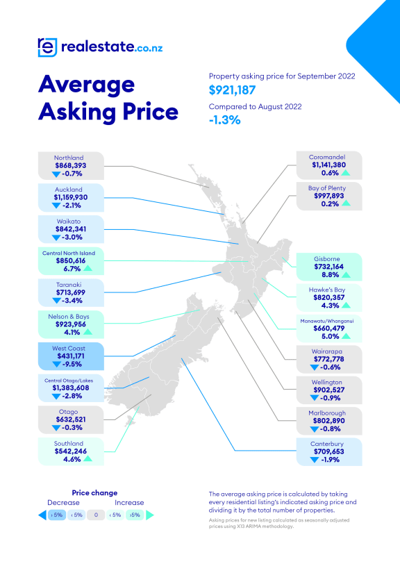 Average asking price