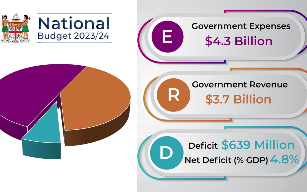Fiji Budget Major spendings and projects RNZ News