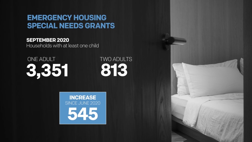 Emergency housing special needs grants in the year to September 2020.