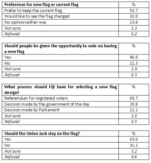 The Tebbutt Times Poll on the Fiji flag