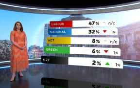 1 NEWS Colmar Brunton Poll results on 8 October 2020.