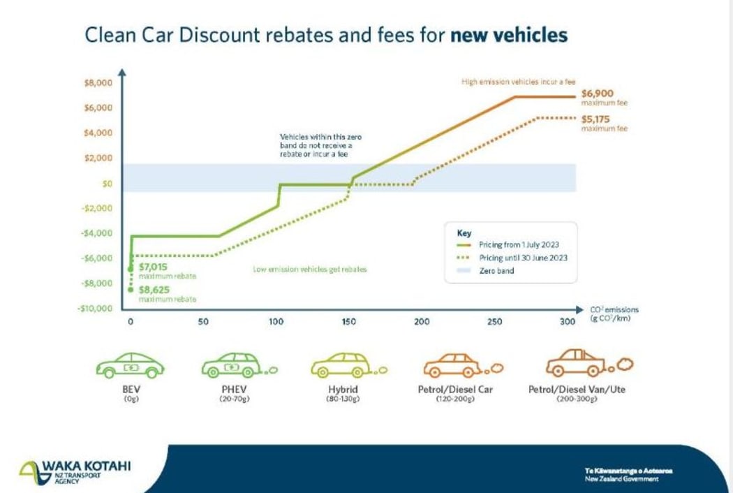 EV rebates changed, fees on highemitting vehicles raised under Clean