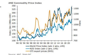 ANZ's monthly commodity price index for March 2021.