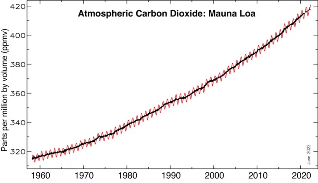 Carbon dioxide concentrations at Mauna Loa, Hawaii. The monthly mean, in red, rises and falls with the growing seasons. The black line is adjusted for the average seasonal cycle. Kevin Trenberth, based on NOAA data, CC BY-ND