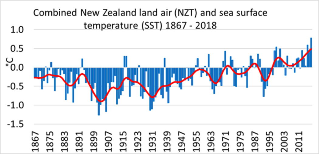 The combined annual New Zealand land air (NZT) and sea surface temperature (SST) record, in °C, compared with the 1981-2010 average. The blue bars represent individual years, and the red line trends over groups of years.