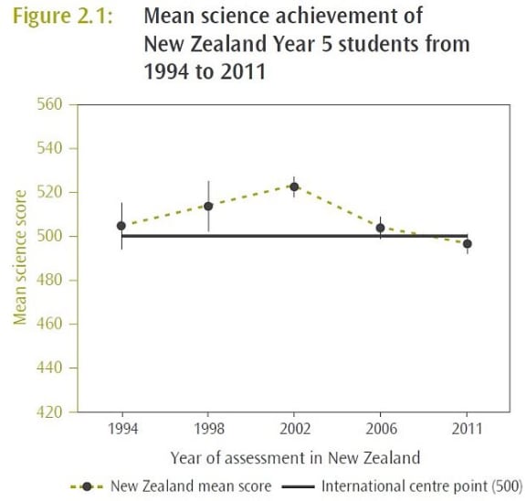 Graph of Science test achieve of  Year 5 students in NZ 1994 to 2011