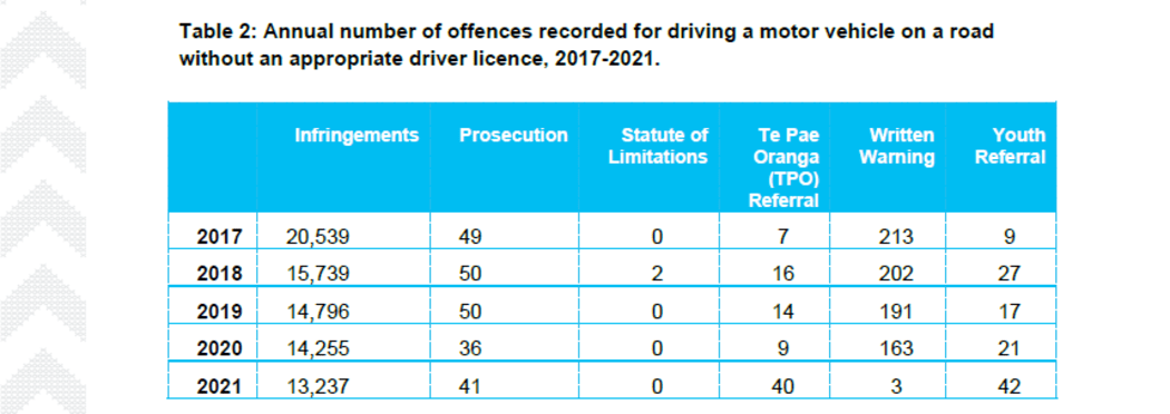 Licence infringements statistics 2017-2021