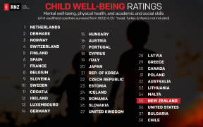 Unicef Ratings of Child Well-Being of wealthiest OECD and EU countries