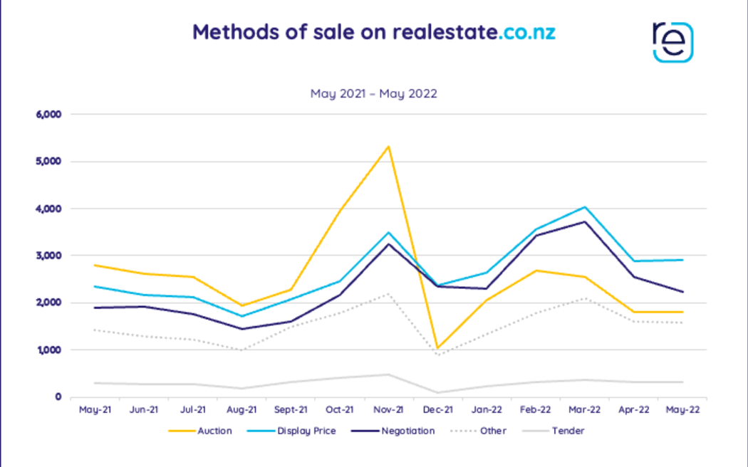Methods of sale on realestate.co.nz graph