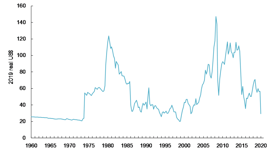 Figure 1: Crude oil price