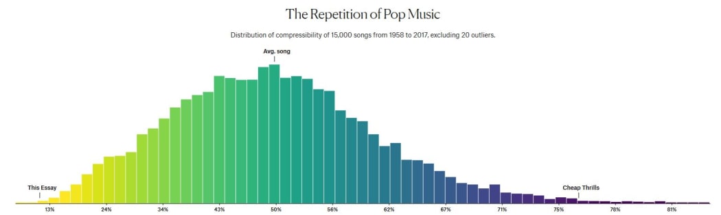 Are Pop Lyrics Getting More Repetitive?