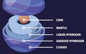 On pense qu'Uranus est une boule géante d'eau dense, de méthane et d'ammoniac autour d'un petit noyau rocheux.  Son atmosphère est constituée d'hydrogène et d'hélium mélangés à de grandes quantités d'ammoniac et de méthane.