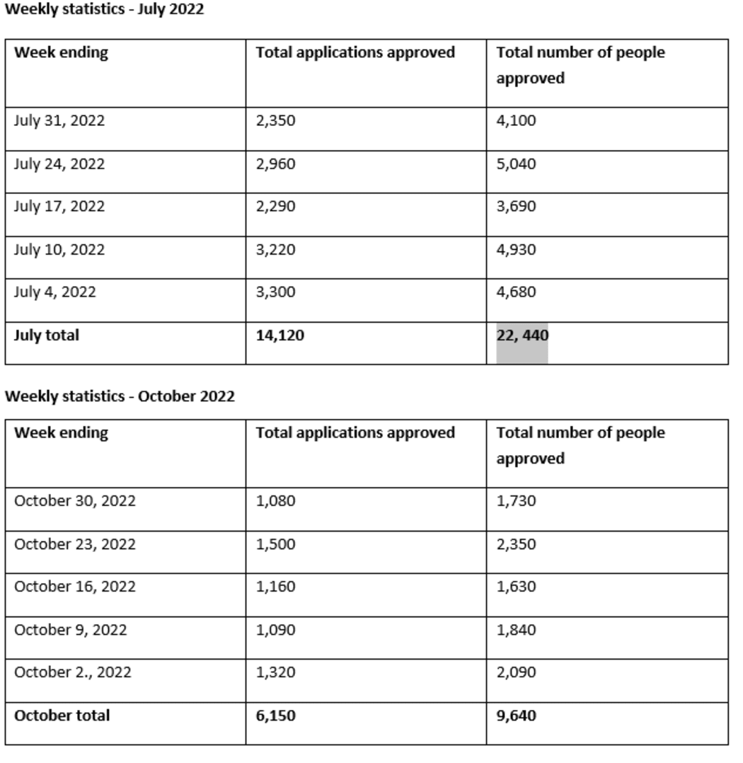 The number of residence visa applications approved by Immigration New Zealand in July 2022 and October 2022.