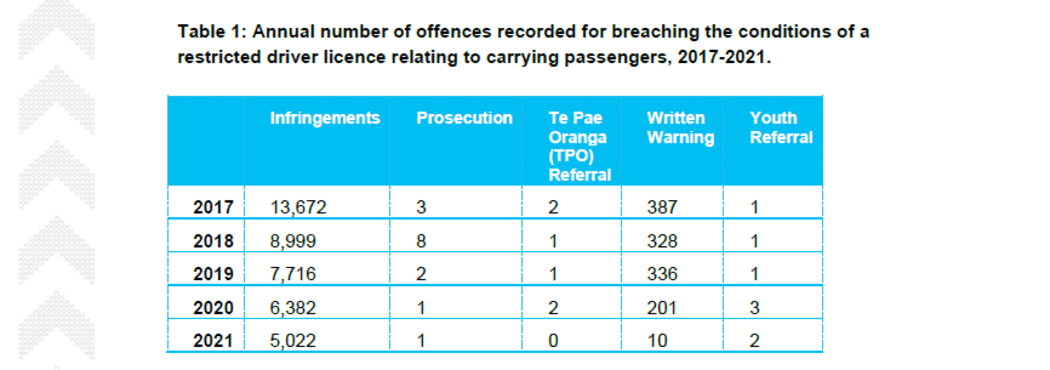Restricted licence infringement statistics relating to carrying passengers 2017-2021