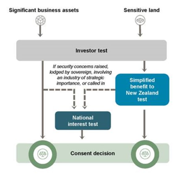 Diagram from discussion paper for recent urgent post-COVID amendments to the Overseas Investment Act.