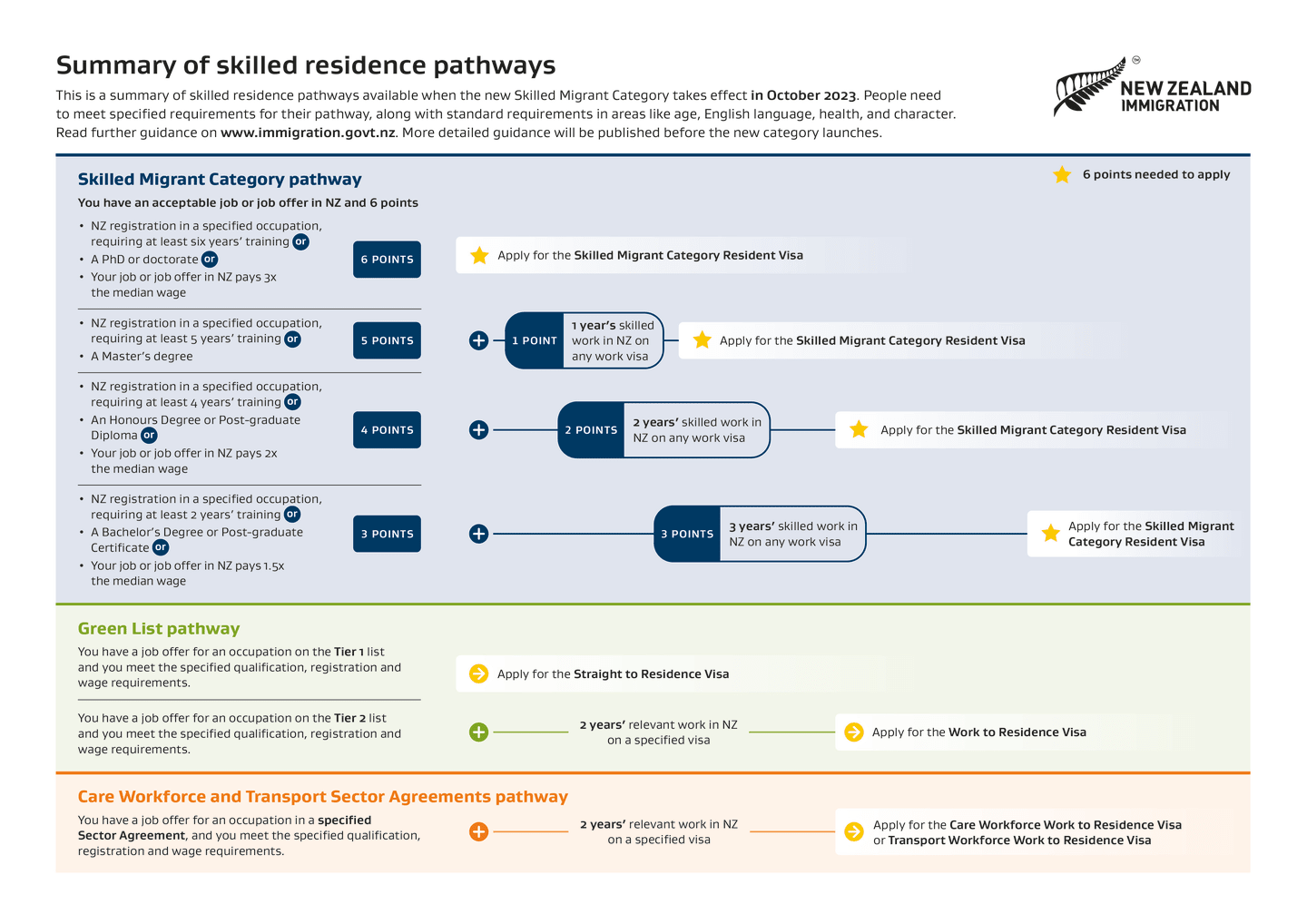 INZ Skilled Migrant Category infographic