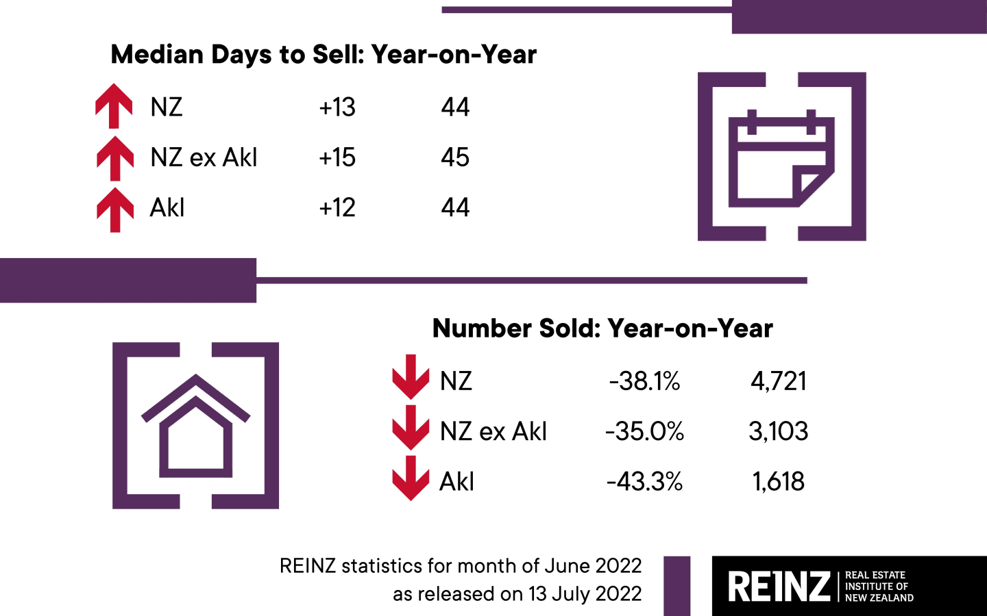 REINZ housing data for June 2022